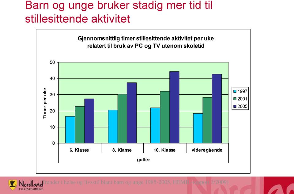 Timer per uke 30 20 10 1997 2001 2005 0 6. Klasse 8. Klasse 10.