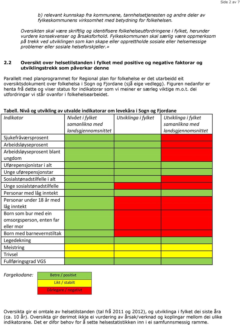 Fylkeskommunen skal særlig være oppmerksom på trekk ved utviklingen som kan skape eller opprettholde sosiale eller helsemessige problemer eller sosiale helseforskjeller.» 2.