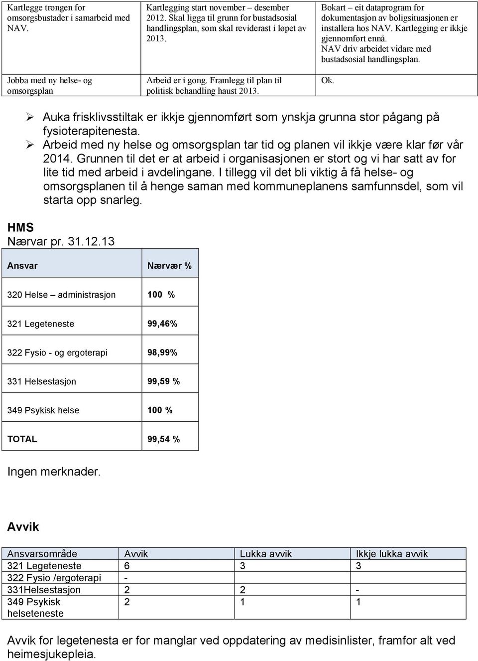 Bokart eit dataprogram for dokumentasjon av boligsituasjonen er installera hos NAV. Kartlegging er ikkje gjennomført ennå. NAV driv arbeidet vidare med bustadsosial handlingsplan. Ok.