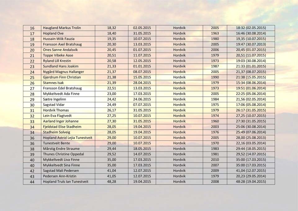 07.2015 Hordvik 1979 20,51 (11.07.2015) 22 Ryland Lill Krestin 20,58 12.05.2015 Hordvik 1973 19:03 (30.08.2014) 23 Sundland Hans Joakim 21,33 01.01.2015 Hordvik 1987 21:33 (01.01.2015) 24 Nygård Magnus Hallanger 21,37 08.