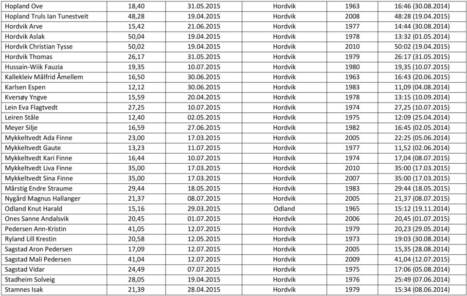 07.2015 Hordvik 1980 19,35 (10.07.2015) Kallekleiv Målfrid Åmellem 16,50 30.06.2015 Hordvik 1963 16:43 (20.06.2015) Karlsen Espen 12,12 30.06.2015 Hordvik 1983 11,09 (04.08.