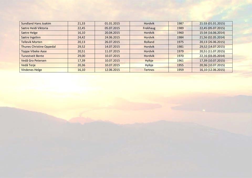 07.2015 Hordvik 1981 29,52 (14.07.2015) Toppe Vibeke Aase 20,51 11.07.2015 Hordvik 1979 20,51 (11.07.2015) Tunestveit Bente 29,00 10.07.2015 Hordvik 1970 22,16 (03.05.