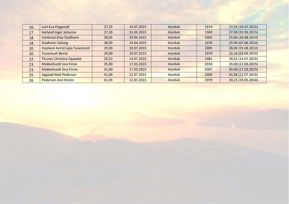 07.2015 Hordvik 1970 22,16 (03.05.2014) 22 Thunes Christine Oppedal 29,52 14.07.2015 Hordvik 1981 29,52 (14.07.2015) 23 Mykkeltvedt Liva Finne 35,00 17.03.2015 Hordvik 2010 35:00 (17.03.2015) 23 Mykkeltvedt Sina Finne 35,00 17.