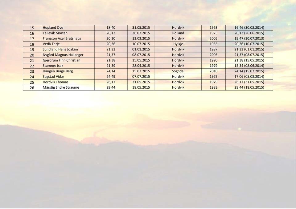 07.2015) 21 Gjerdrum Finn Christian 21,38 15.05.2015 Hordvik 1990 21:38 (15.05.2015) 22 Stamnes Isak 21,39 28.04.2015 Hordvik 1979 15:34 (08.06.2014) 23 Haugen Brage Berg 24,14 15.07.2015 Sogndal 2010 24,14 (15.