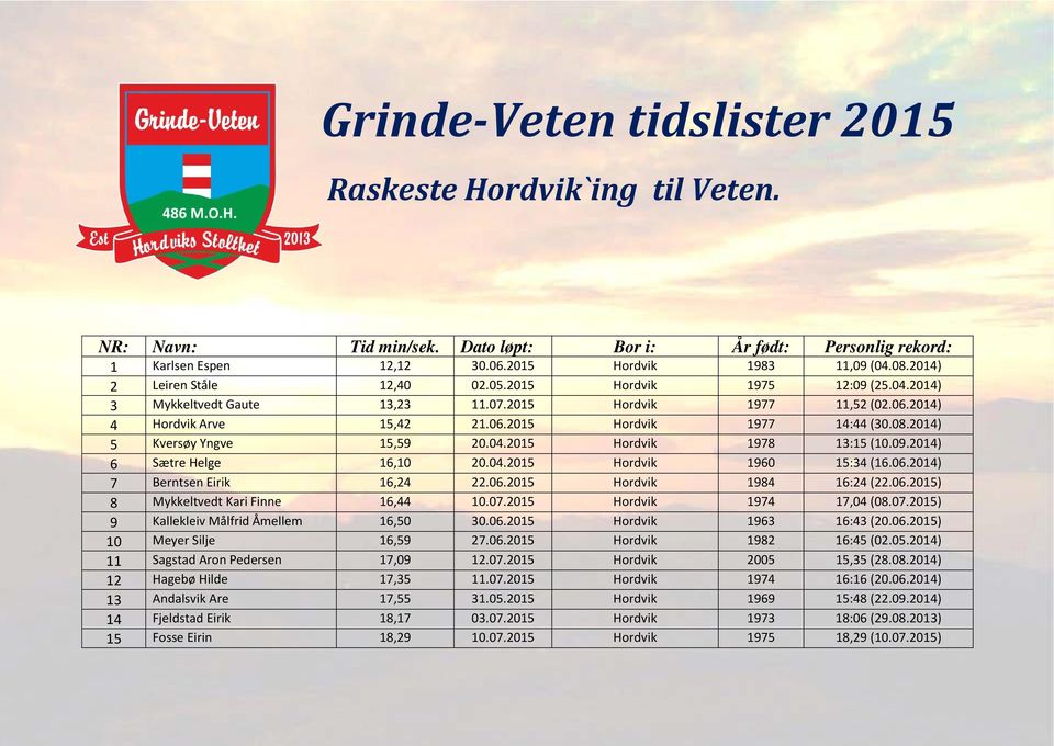 2014) 5 Kversøy Yngve 15,59 20.04.2015 Hordvik 1978 13:15 (10.09.2014) 6 Sætre Helge 16,10 20.04.2015 Hordvik 1960 15:34 (16.06.2014) 7 Berntsen Eirik 16,24 22.06.2015 Hordvik 1984 16:24 (22.06.2015) 8 Mykkeltvedt Kari Finne 16,44 10.