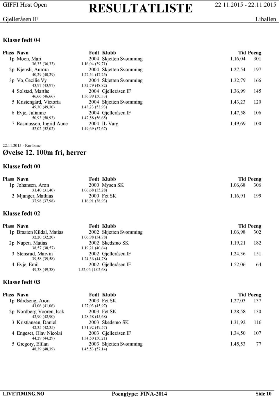 36,99 (50,33) 5 Kristengård, Victoria 2004 Skjetten Svømming 1.43,23 120 49,30 (49,30) 1.43,23 (53,93) 6 Evje, Julianne 2004 1.47,58 106 50,93 (50,93) 1.