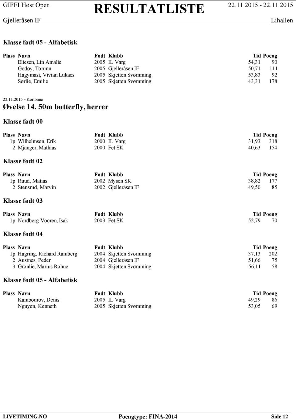 50m butterfly, herrer 1p Wilhelmsen, Erik 2000 IL Varg 31,93 318 2 Mjanger, Mathias 2000 Fet SK 40,63 154 1p Ruud, Matias 2002 Mysen SK 38,82 177 2 Stensrud, Marvin 2002 49,50 85 1p