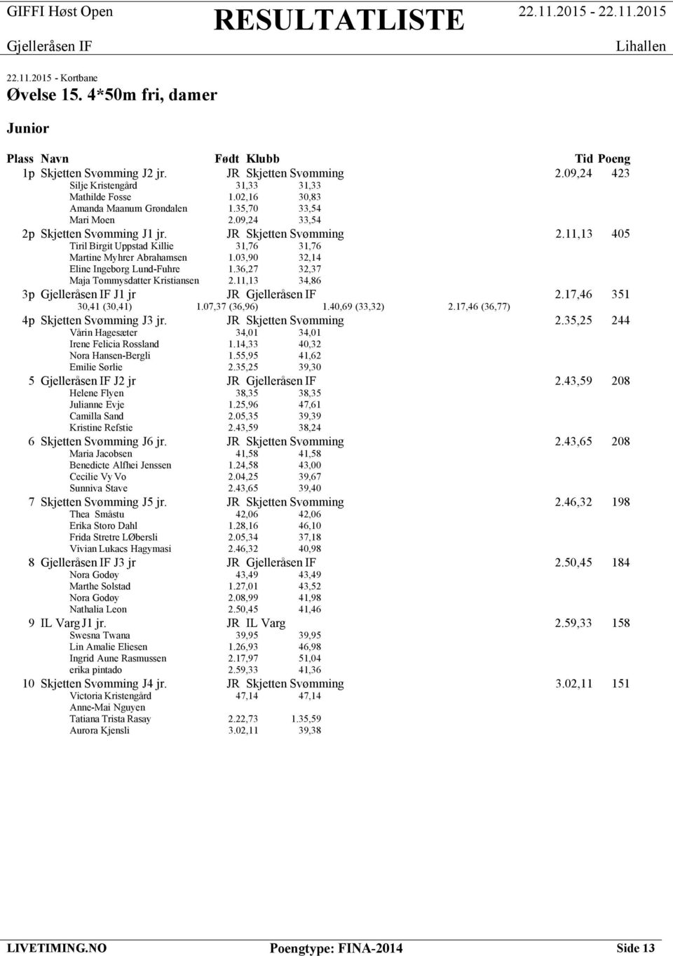 03,90 32,14 Eline Ingeborg Lund-Fuhre 1.36,27 32,37 Maja Tommysdatter Kristiansen 2.11,13 34,86 3p J1 jr JR 2.17,46 351 30,41 (30,41) 1.07,37 (36,96) 1.40,69 (33,32) 2.