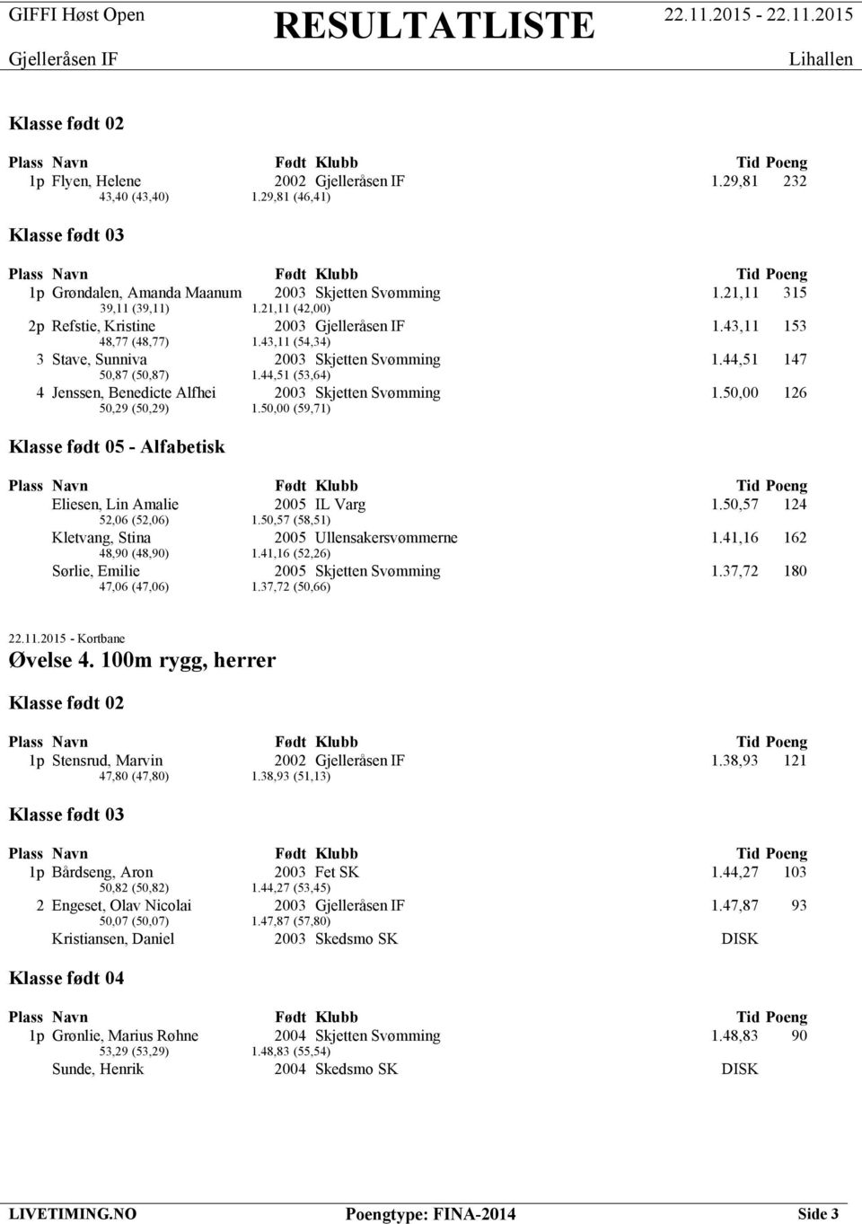 50,00 126 50,29 (50,29) 1.50,00 (59,71) Klasse født 05 - Alfabetisk Eliesen, Lin Amalie 2005 IL Varg 1.50,57 124 52,06 (52,06) 1.50,57 (58,51) Kletvang, Stina 2005 Ullensakersvømmerne 1.