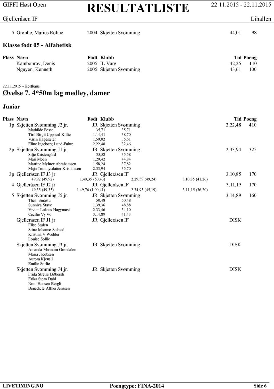 50,02 35,61 Eline Ingeborg Lund-Fuhre 2.22,48 32,46 2p Skjetten Svømming J1 jr. JR Skjetten Svømming 2.33,94 325 Silje Kristengård 35,58 35,58 Mari Moen 1.20,42 44,84 Martine Myhrer Abrahamsen 1.