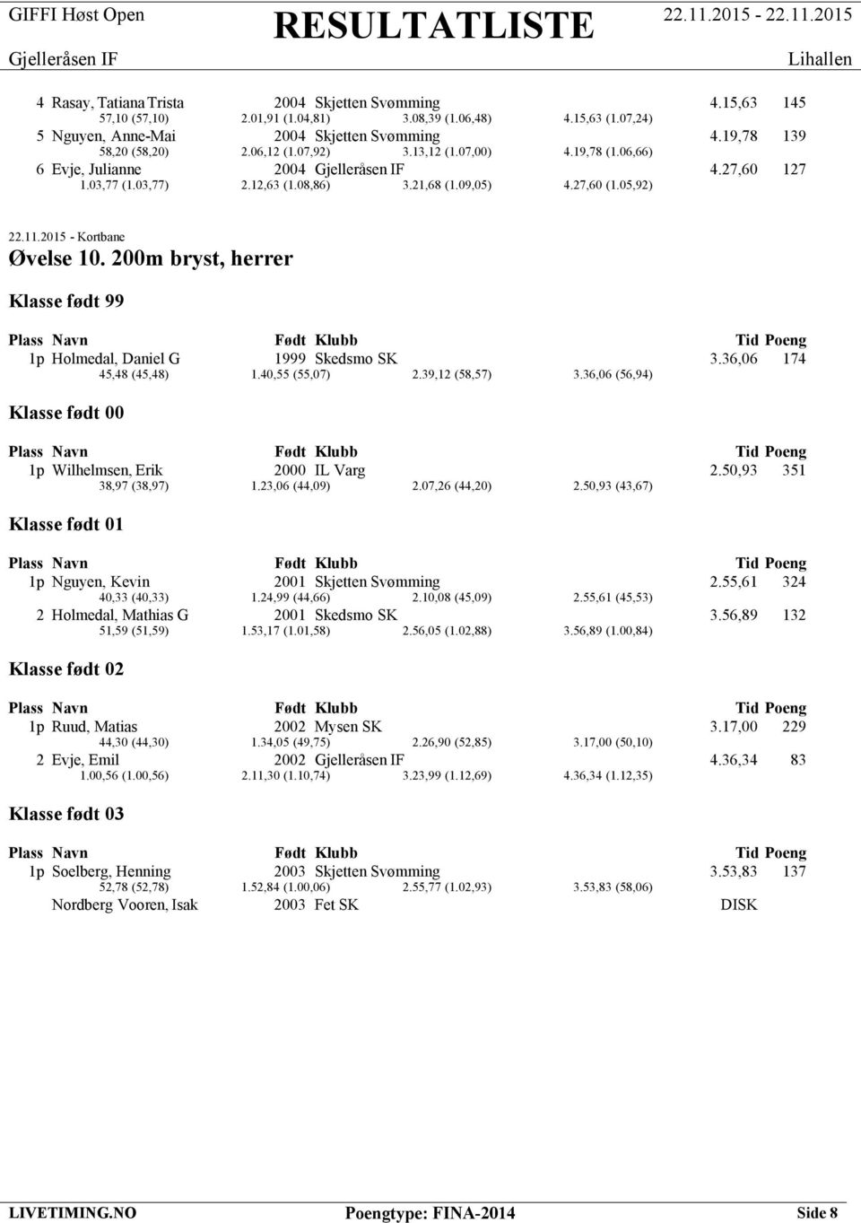 200m bryst, herrer Klasse født 99 1p Holmedal, Daniel G 1999 Skedsmo SK 3.36,06 174 45,48 (45,48) 1.40,55 (55,07) 2.39,12 (58,57) 3.36,06 (56,94) 1p Wilhelmsen, Erik 2000 IL Varg 2.