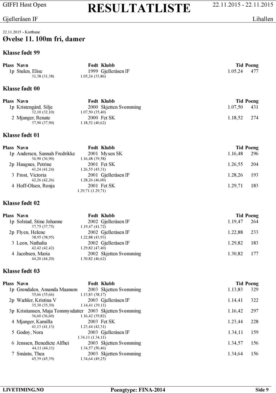 16,48 (39,58) 2p Haugnes, Petrine 2001 Fet SK 1.26,55 204 41,24 (41,24) 1.26,55 (45,31) 3 Frost, Victoria 2001 1.28,26 193 42,26 (42,26) 1.28,26 (46,00) 4 Hoff-Olsen, Ronja 2001 Fet SK 1.29,71 183 1.