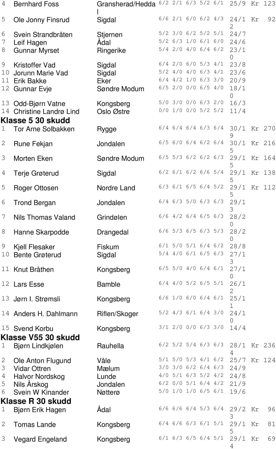 Østre / / / / / / Klasse skudd Tor Arne Solbakken Rygge / / / / / / Kr 7 Rune Fekjan Jondalen / / / / / / Kr Morten Eken Søndre Modum / / / / / / Kr Terje Grøterud Sigdal / / / / / / Kr Roger Ottosen