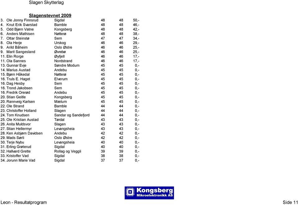 Gunnar Evje Søndre Modum 45 45 0,- 14. Marius Austad Andebu 45 45 0,- 15. Bjørn Håkedal Nøtterø 45 45 0,- 16. Truls E. Haget Elverum 45 45 0,- 16. Dag Hesby Sem 45 45 0,- 16.