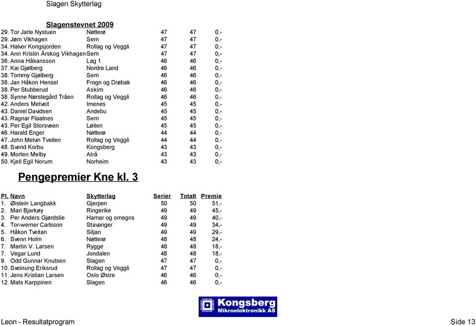 Synne Nørstegård Tråen Rollag og Veggli 46 46 0,- 42. Anders Metveit Imenes 45 45 0,- 43. Daniel Davidsen Andebu 45 45 0,- 43. Ragnar Flaatnes Sem 45 45 0,- 43. Per Egil Storsveen Løiten 45 45 0,- 46.