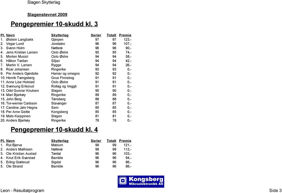 Henrik Tvengsberg Grue Finnskog 91 91 0,- 11. Anne Lise Holstad Oslo Østre 91 91 0,- 12. Sveinung Eriksrud Rollag og Veggli 91 91 0,- 13. Odd Gunnar Knutsen Slagen 90 90 0,- 14.