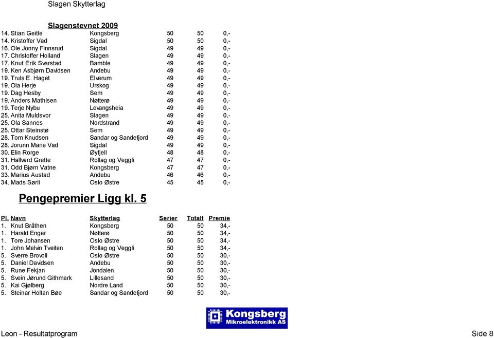 Terje Nybu Levangsheia 49 49 0,- 25. Anita Muldsvor Slagen 49 49 0,- 25. Ola Sannes Nordstrand 49 49 0,- 25. Ottar Steinstø Sem 49 49 0,- 28. Tom Knudsen Sandar og Sandefjord 49 49 0,- 28.