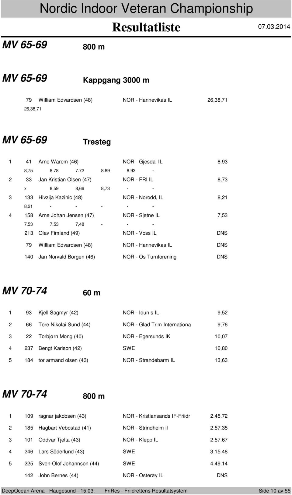 IL DNS 79 William Edvardsen (8) NOR - Hannevikas IL DNS 0 Jan Nrvald Brgen (6) NOR - Os Turnfrening DNS MV 70-7 60 m 9 Kjell Sagmyr () NOR - Idun s IL 9, 66 Tre Niklai Sund () NOR - Glad Trim