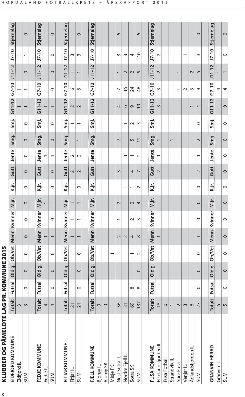 G11-12 G7-10 J11-12 J7-10 Stjernelag Fedje IL 4 1 1 1 1 SUM 4 0 0 0 1 0 1 0 0 1 0 0 1 0 0 0 0 FITJAR KOMMUNE Totalt Futsal Old g. Ob/Vet Menn Kvinner M.jr. K.jr. Gutt Jente Smg. Smj.