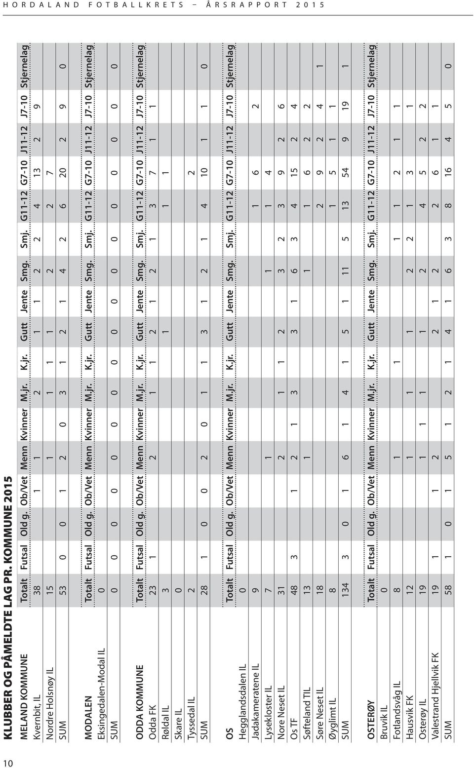 Ob/Vet Menn Kvinner M.jr. K.jr. Gutt Jente Smg. Smj. G11-12 G7-10 J11-12 J7-10 Stjernelag Eksingedalen-Modal IL 0 SUM 0 0 0 0 0 0 0 0 0 0 0 0 0 0 0 0 0 ODDA KOMMUNE Totalt Futsal Old g.