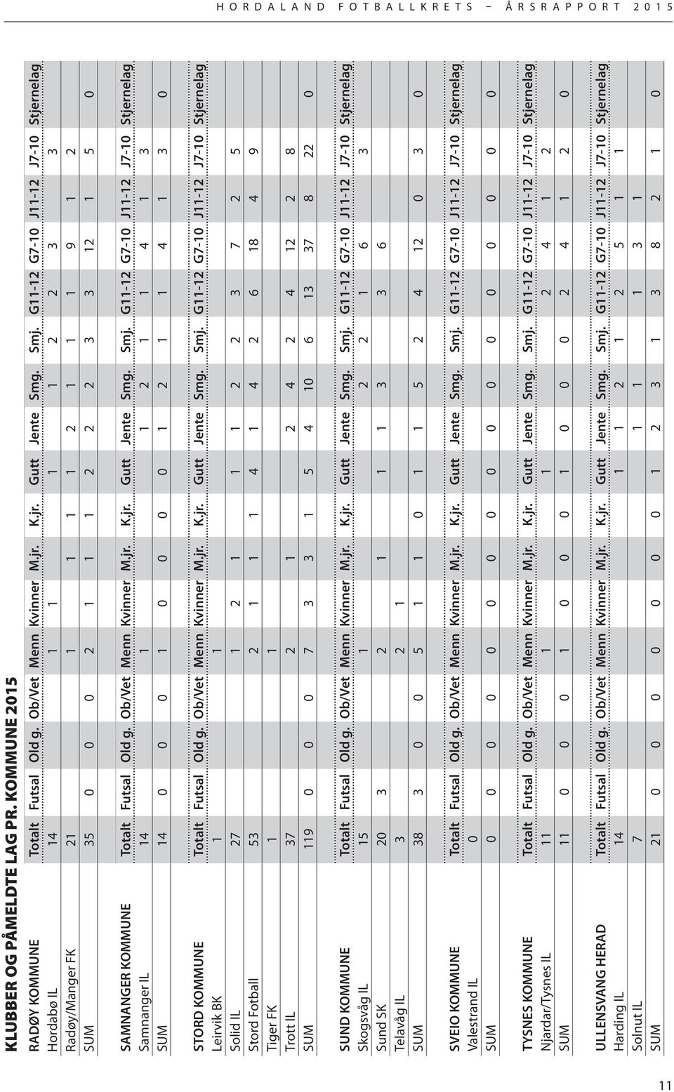 Ob/Vet Menn Kvinner M.jr. K.jr. Gutt Jente Smg. Smj. G11-12 G7-10 J11-12 J7-10 Stjernelag Samnanger IL 14 1 1 2 1 1 4 1 3 SUM 14 0 0 0 1 0 0 0 0 1 2 1 1 4 1 3 0 STORD KOMMUNE Totalt Futsal Old g.