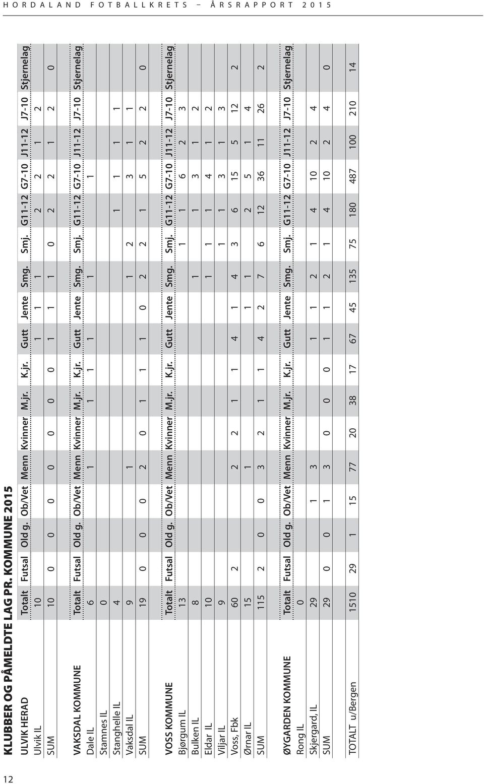 G11-12 G7-10 J11-12 J7-10 Stjernelag Dale IL 6 1 1 1 1 1 1 Stamnes IL 0 Stanghelle IL 4 1 1 1 1 Vaksdal IL 9 1 1 2 3 1 1 SUM 19 0 0 0 2 0 1 1 1 0 2 2 1 5 2 2 0 VOSS KOMMUNE Totalt Futsal Old g.