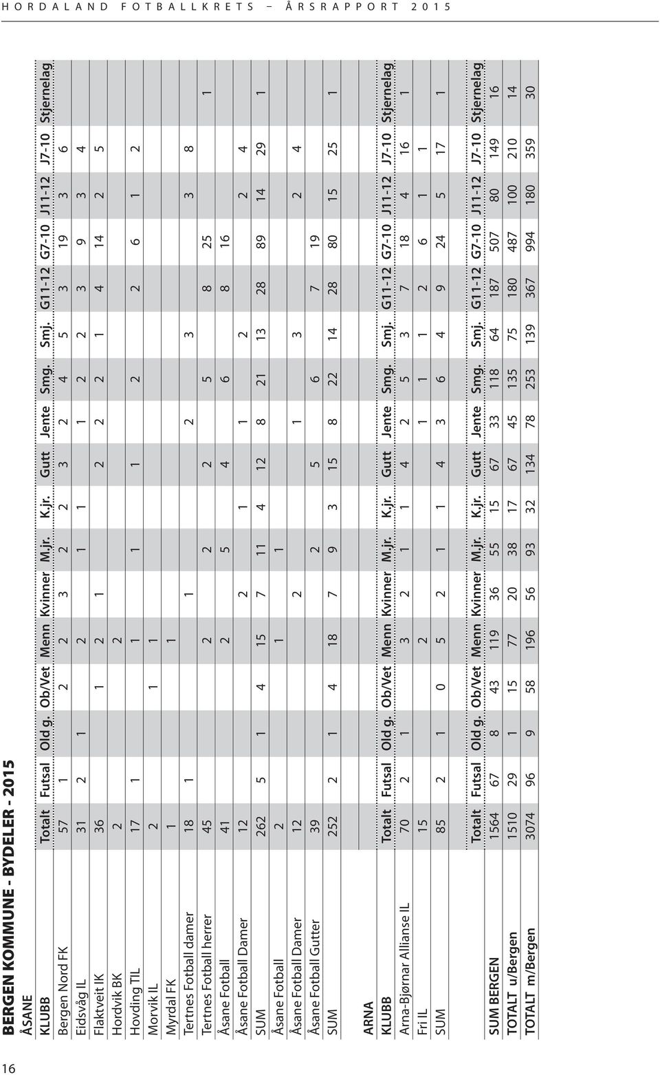 2 2 6 1 2 Morvik IL 2 1 1 Myrdal FK 1 1 Tertnes Fotball damer 18 1 1 2 3 3 8 Tertnes Fotball herrer 45 2 2 2 5 8 25 1 Åsane Fotball 41 2 5 4 6 8 16 Åsane Fotball Damer 12 2 1 1 2 2 4 SUM 262 5 1 4 15