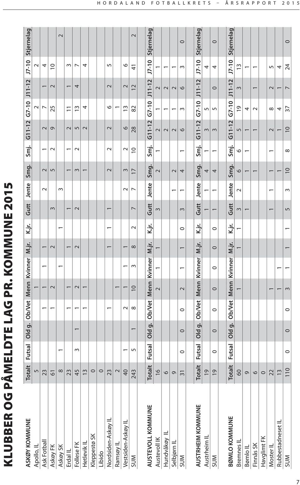 1 2 2 2 3 2 5 13 4 7 Hetlevik IL 13 1 1 1 2 4 4 Kleppestø SK 0 Libido 0 Nordsiden-Askøy IL 23 1 1 1 1 2 2 2 6 2 5 Ramsøy IL 2 1 1 Vestsiden-Askøy IL 40 1 2 1 1 1 2 3 2 6 13 2 6 SUM 243 5 1 8 10 3 8 2