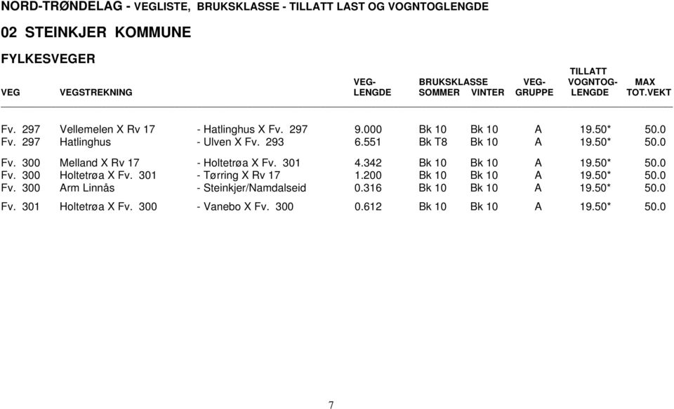 551 Bk T8 Bk 10 A 19.50* 50.0 Fv. 300 Melland X Rv 17 - Holtetrøa X Fv. 301 4.342 Bk 10 Bk 10 A 19.50* 50.0 Fv. 300 Holtetrøa X Fv. 301 - Tørring X Rv 17 1.