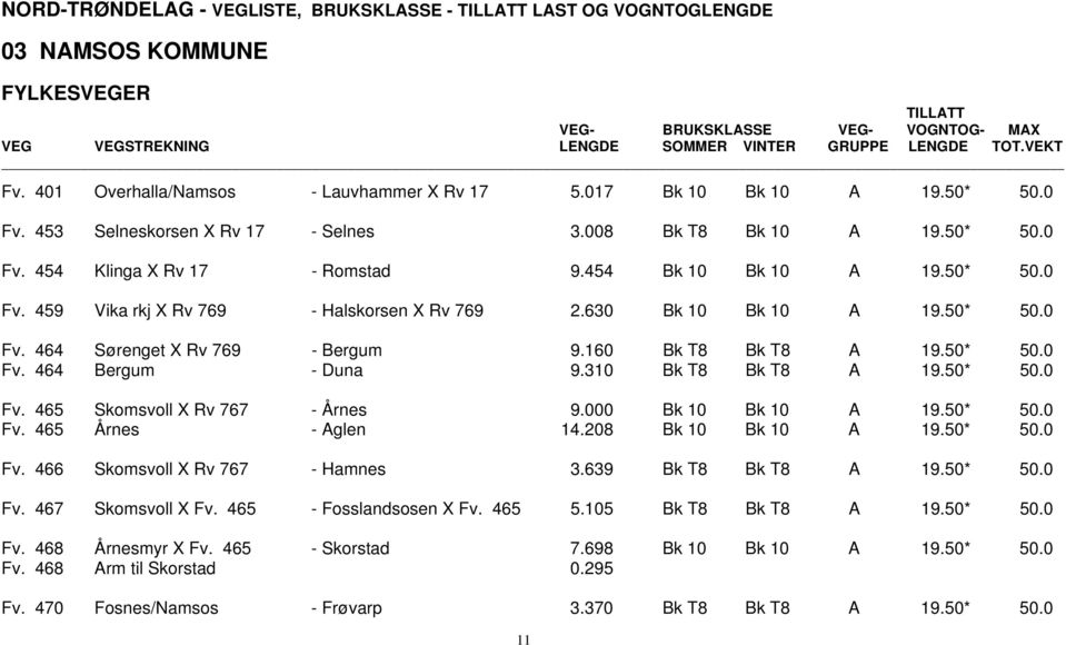 454 Bk 10 Bk 10 A 19.50* 50.0 Fv. 459 Vika rkj X Rv 769 - Halskorsen X Rv 769 2.630 Bk 10 Bk 10 A 19.50* 50.0 Fv. 464 Sørenget X Rv 769 - Bergum 9.160 Bk T8 Bk T8 A 19.50* 50.0 Fv. 464 Bergum - Duna 9.