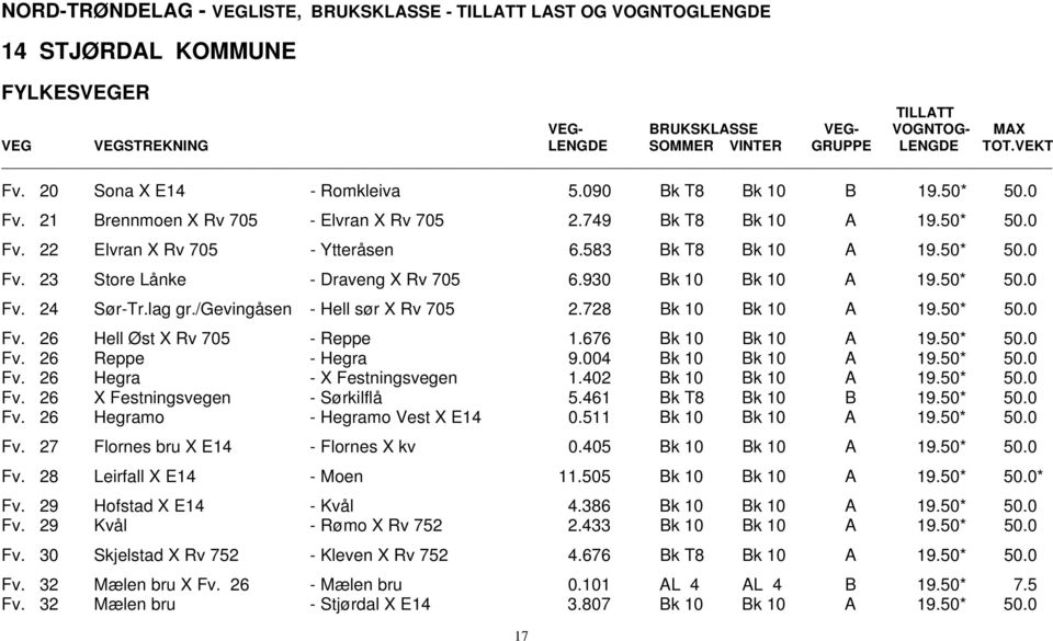 583 Bk T8 Bk 10 A 19.50* 50.0 Fv. 23 Store Lånke - Draveng X Rv 705 6.930 Bk 10 Bk 10 A 19.50* 50.0 Fv. 24 Sør-Tr.lag gr./gevingåsen - Hell sør X Rv 705 2.728 Bk 10 Bk 10 A 19.50* 50.0 Fv. 26 Hell Øst X Rv 705 - Reppe 1.