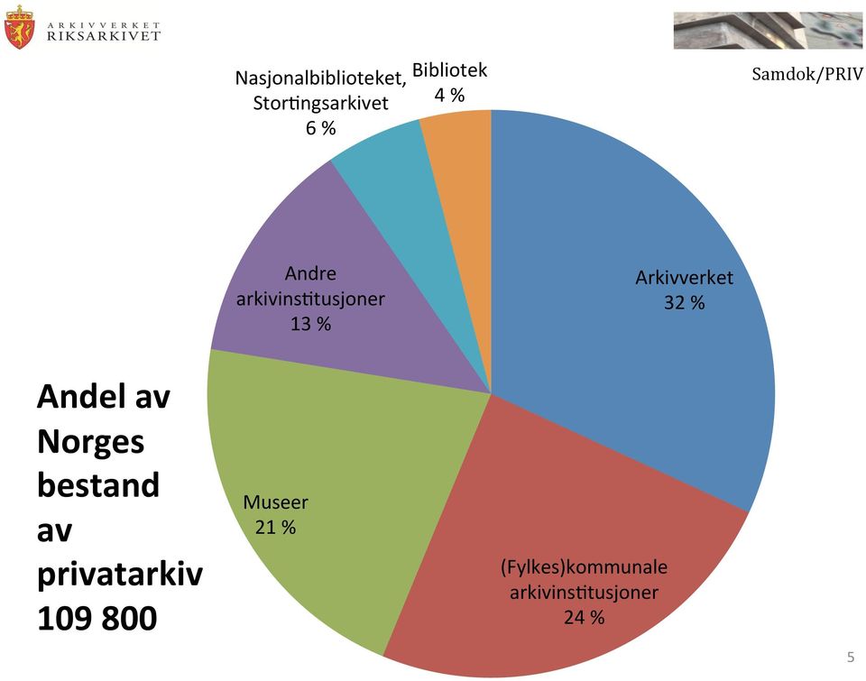 Arkivverket 32 % Andel av Norges bestand av