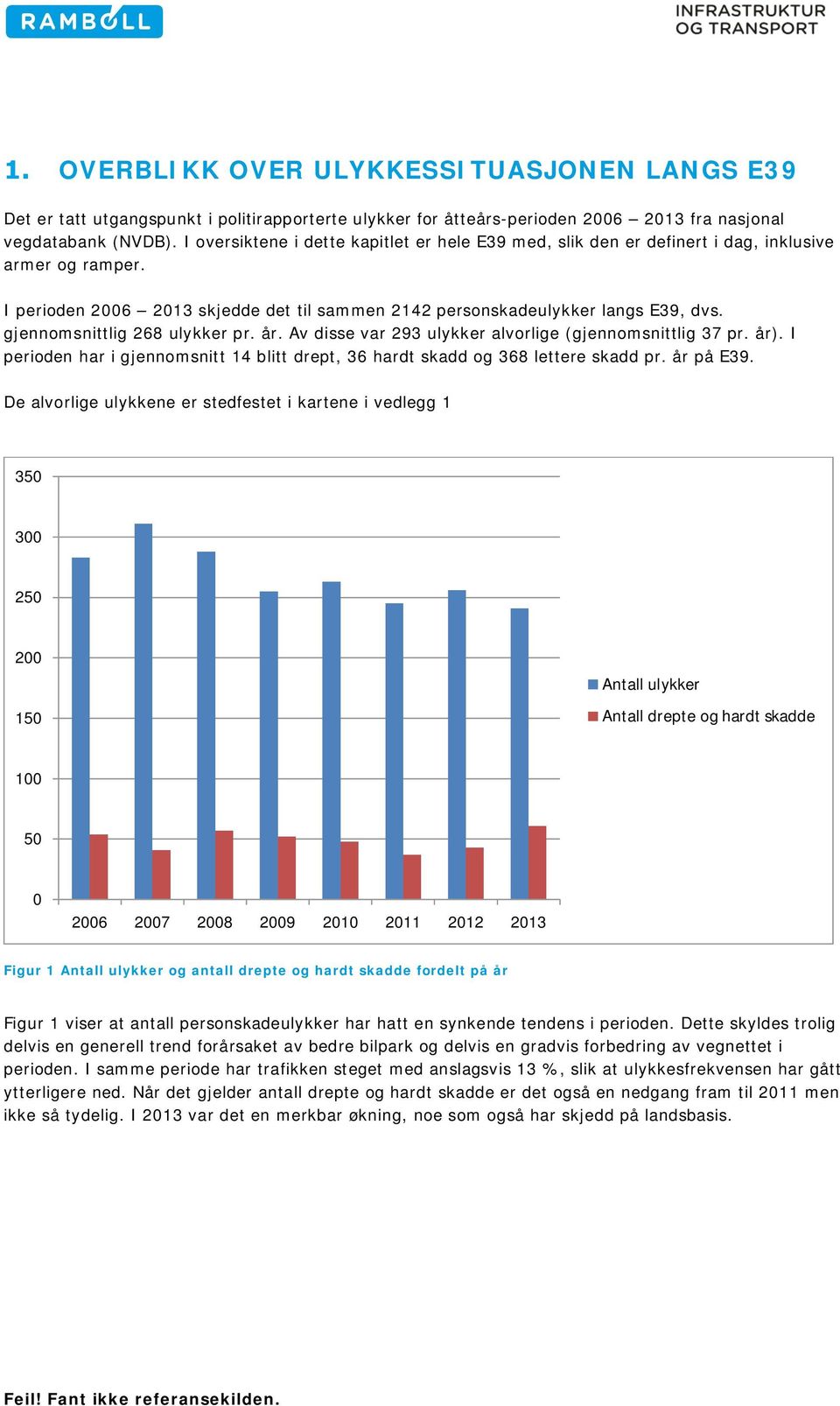 gjennomsnittlig 268 ulykker pr. år. Av disse var 293 ulykker alvorlige (gjennomsnittlig 37 pr. år). I perioden har i gjennomsnitt 14 blitt drept, 36 hardt skadd og 368 lettere skadd pr. år på E39.