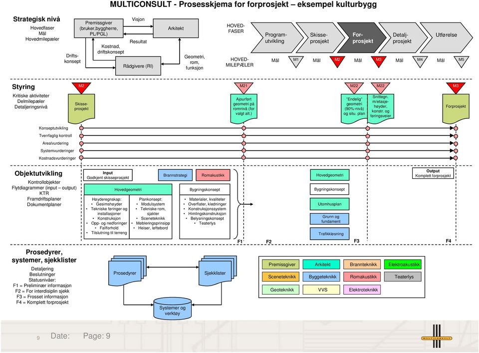 Styring M2 M21 M22 M22 M3 Kritiske aktiviteter Delmilepæler Detaljeringsnivå Skisseprosjekt Ajourført geometri på romnivå (for valgt alt.) Endelig geometri (90%-nivå) og situ. plan Snittegn.