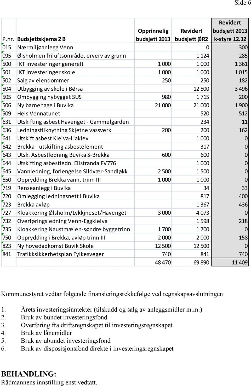 eiendommer 250 250 182 504 Utbygging av skole i Børsa 12 500 3 496 505 Ombygging nybygget SUS 980 1 715 200 506 Ny barnehage i Buvika 21 000 21 000 1 900 509 Heis Vennatunet 520 512 631 Utskifting