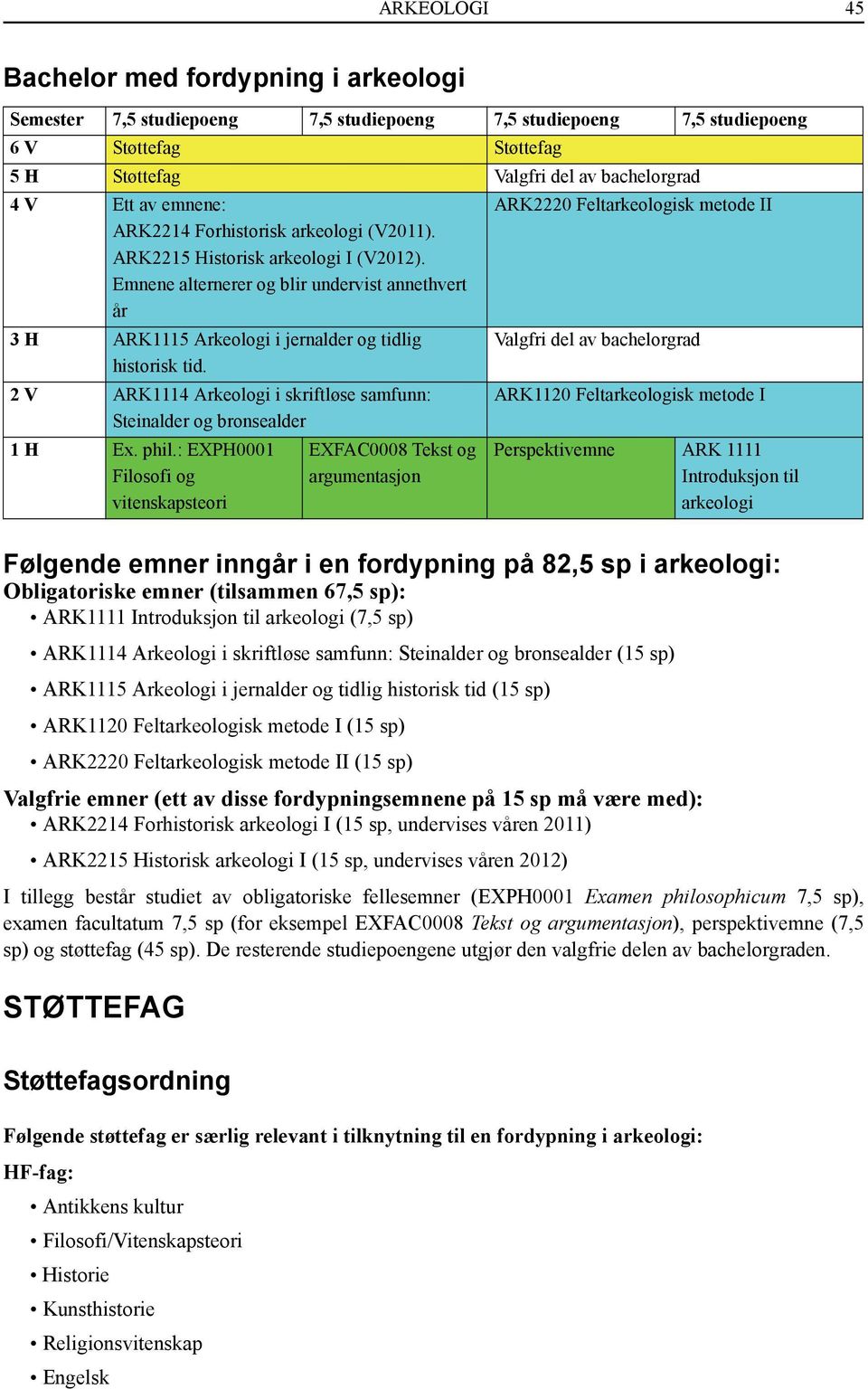 Emnene alternerer og blir undervist annethvert år 3 H ARK1115 Arkeologi i jernalder og tidlig Valgfri del av bachelorgrad historisk tid.