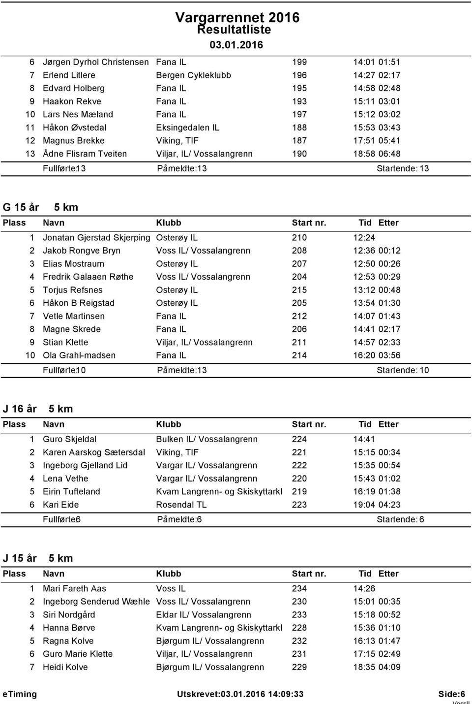 IL 97 5:2 03:02 Håkon Øvstedal Eksingedalen IL 88 5:53 03:43 2 Magnus Brekke Viking, TIF 87 7:5 05:4 3 Ådne Flisram Tveiten Viljar, IL/ Vossalangrenn 90 8:58 06:48 Fullførte: 3 Påmeldte: 3 Startende: