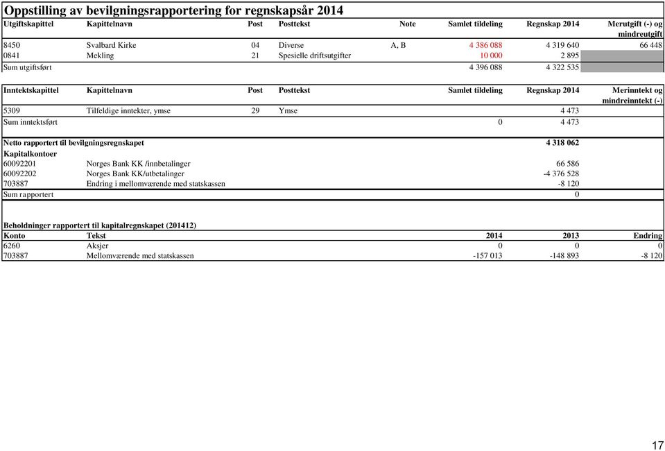 Regnskap 2014 Merinntekt og mindreinntekt (-) 5309 Tilfeldige inntekter, ymse 29 Ymse 4 473 Sum inntektsført 0 4 473 Netto rapportert til bevilgningsregnskapet 4 318 062 Kapitalkontoer 60092201