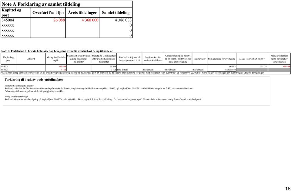 mindreutgift etter avgitte belastningsfullmakter Standard refusjoner på inntektspostene 15-18 Merinntekter iht merinntektsfullmakt Omdisponering fra post 01 til 45 eller til post 01/21 fra neste års