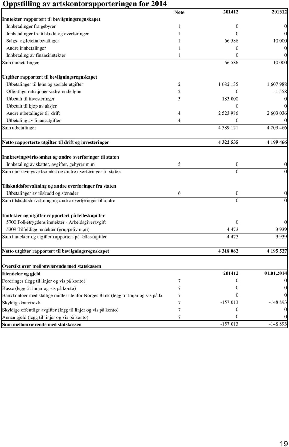 til lønn og sosiale utgifter 2 1 682 135 1 607 988 Offentlige refusjoner vedrørende lønn 2 0-1 558 Utbetalt til investeringer 3 183 000 0 Utbetalt til kjøp av aksjer 0 0 Andre utbetalinger til drift