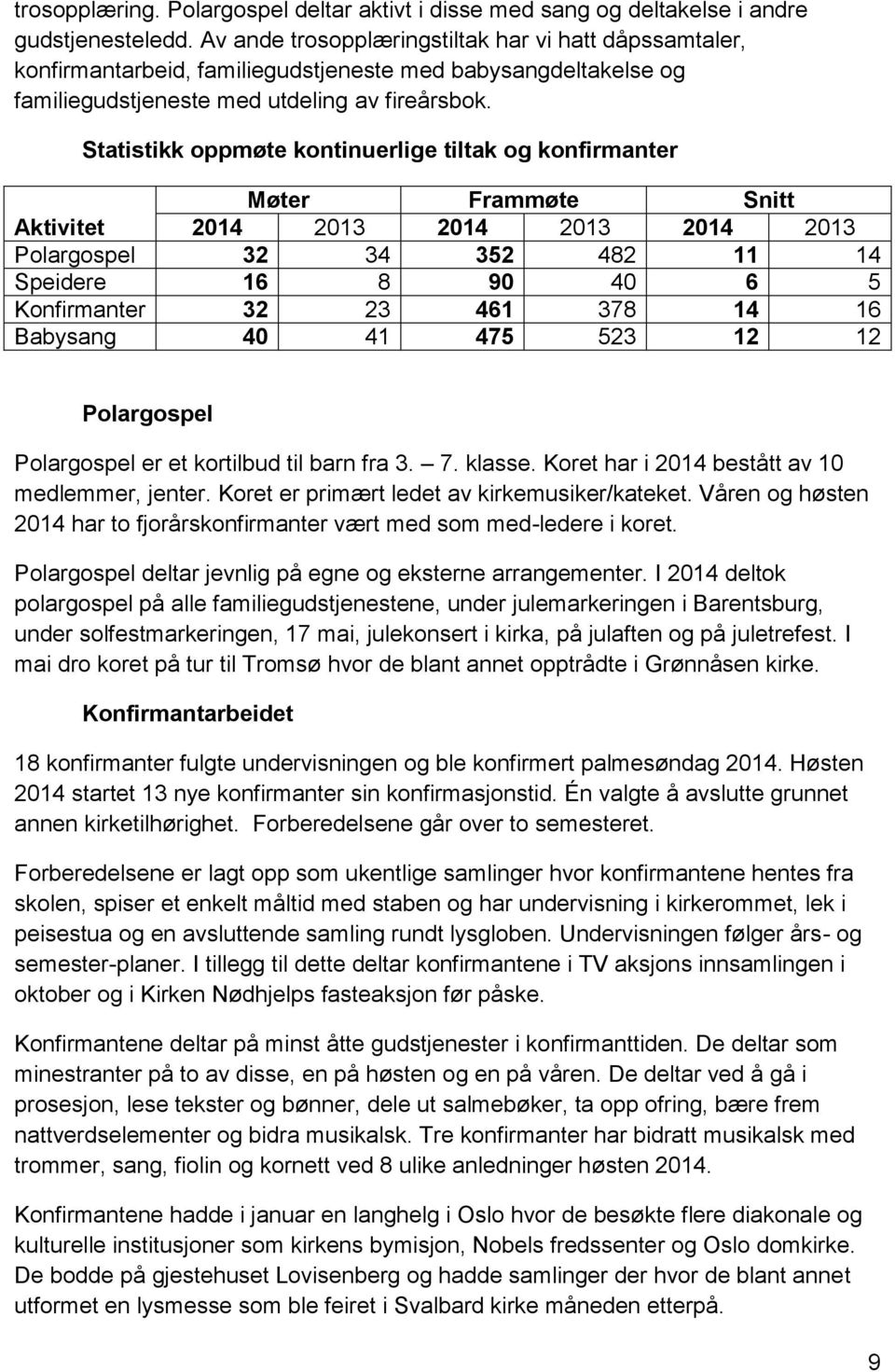 Statistikk oppmøte kontinuerlige tiltak og konfirmanter Møter Frammøte Snitt Aktivitet 2014 2013 2014 2013 2014 2013 Polargospel 32 34 352 482 11 14 Speidere 16 8 90 40 6 5 Konfirmanter 32 23 461 378