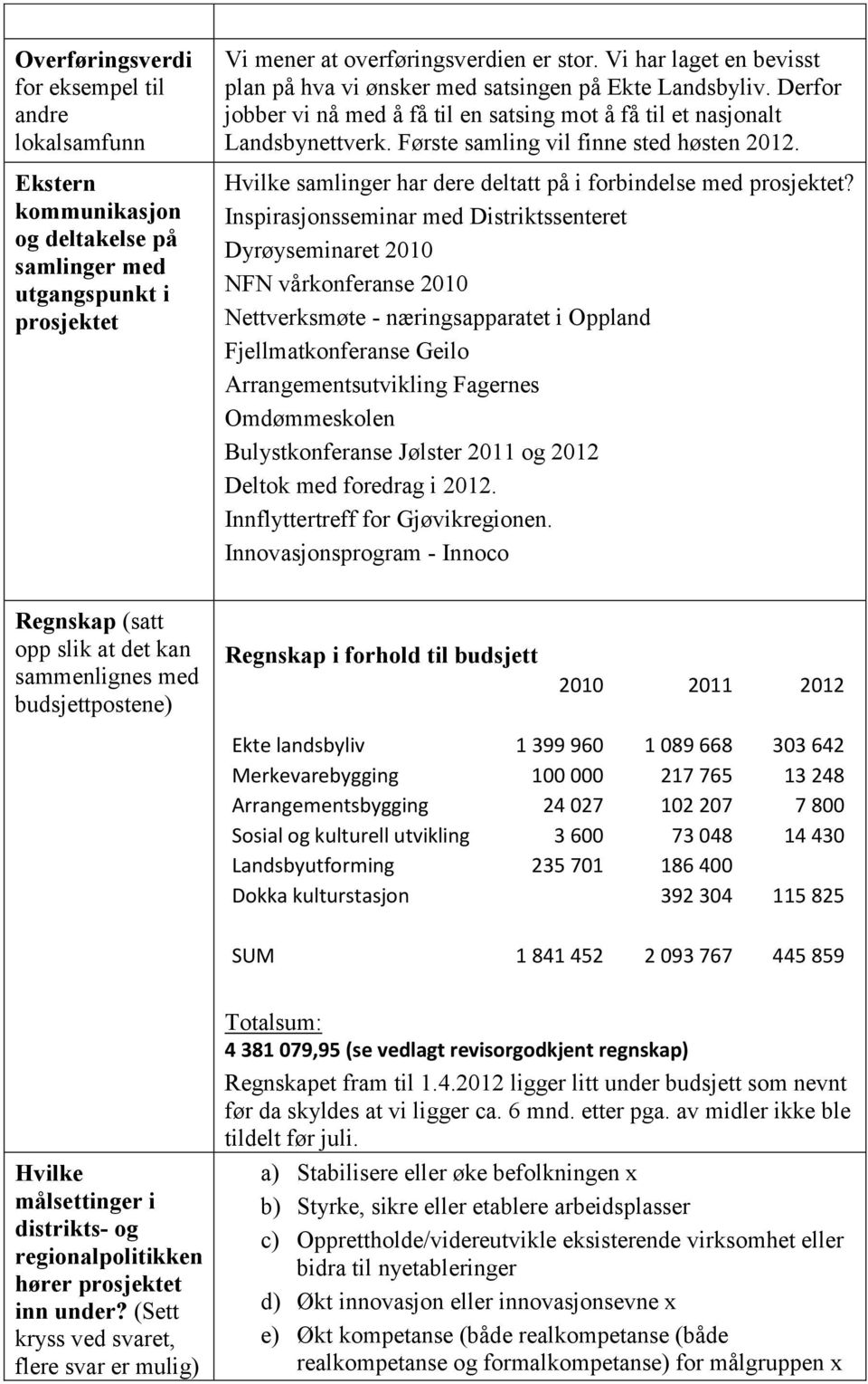 Første samling vil finne sted høsten 2012. Hvilke samlinger har dere deltatt på i forbindelse med prosjektet?