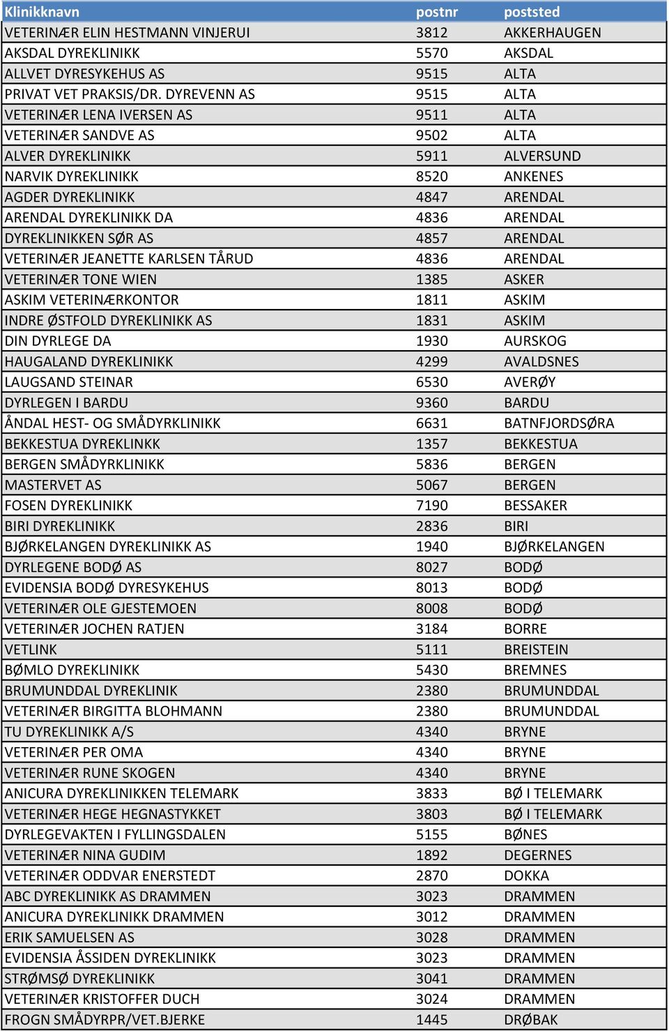 DYREKLINIKK DA 4836 ARENDAL DYREKLINIKKEN SØR AS 4857 ARENDAL VETERINÆR JEANETTE KARLSEN TÅRUD 4836 ARENDAL VETERINÆR TONE WIEN 1385 ASKER ASKIM VETERINÆRKONTOR 1811 ASKIM INDRE ØSTFOLD DYREKLINIKK