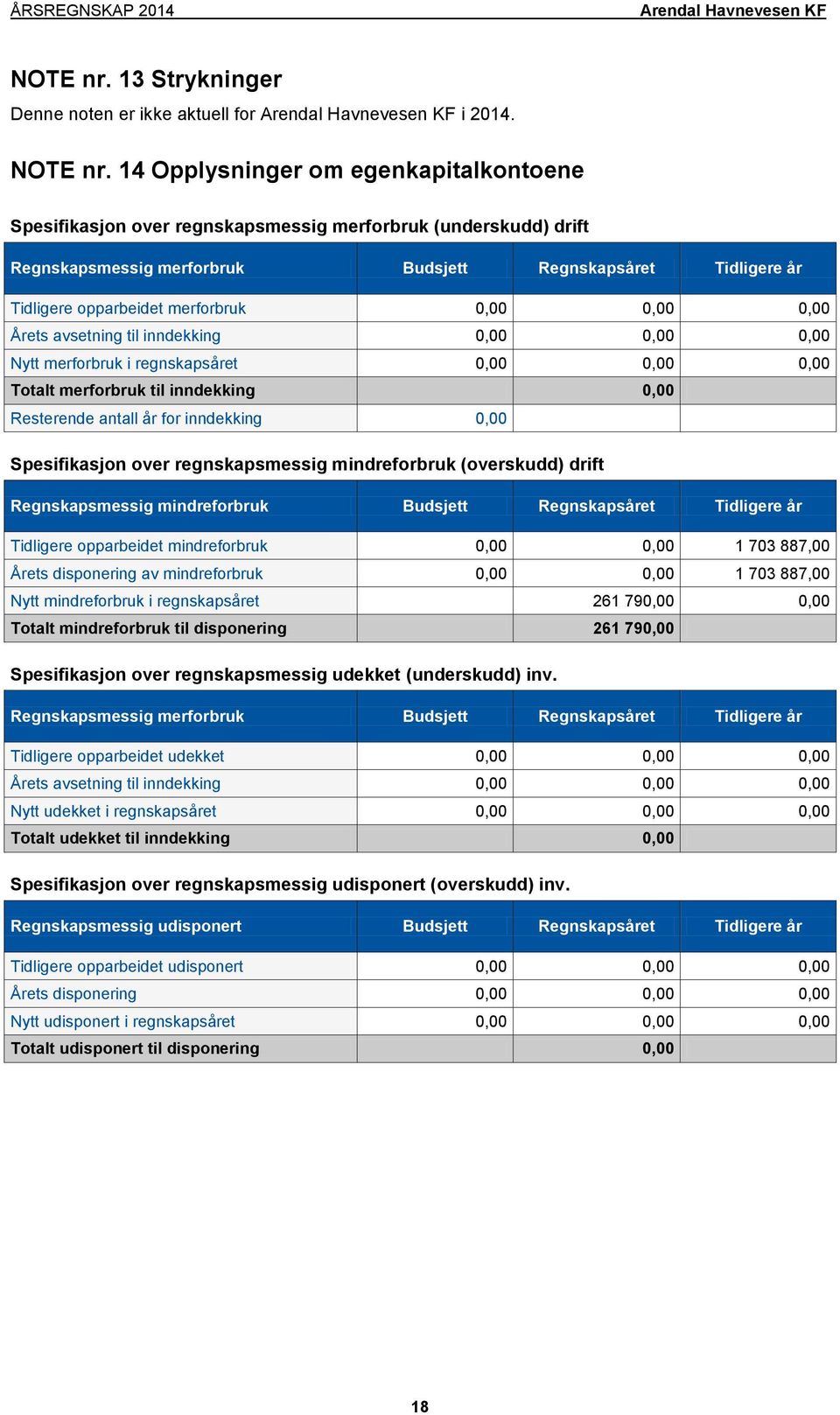 14 Opplysninger om egenkapitalkontoene Spesifikasjon over regnskapsmessig merforbruk (underskudd) drift Regnskapsmessig merforbruk Budsjett Regnskapsåret Tidligere år Tidligere opparbeidet merforbruk