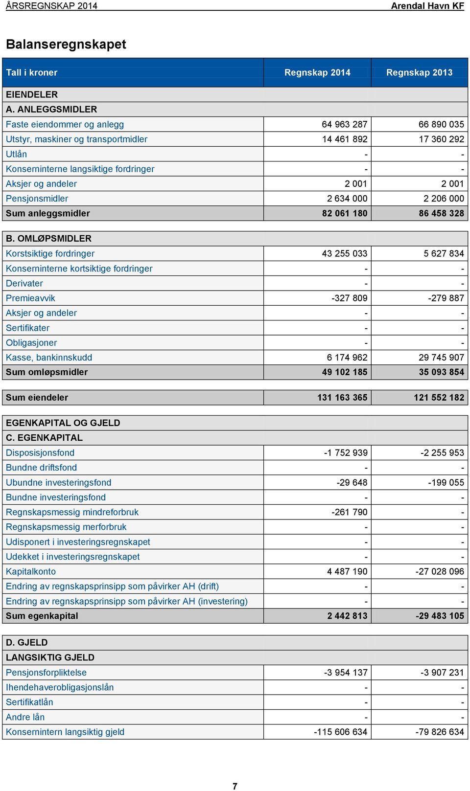 001 Pensjonsmidler 2 634 000 2 206 000 Sum anleggsmidler 82 061 180 86 458 328 B.