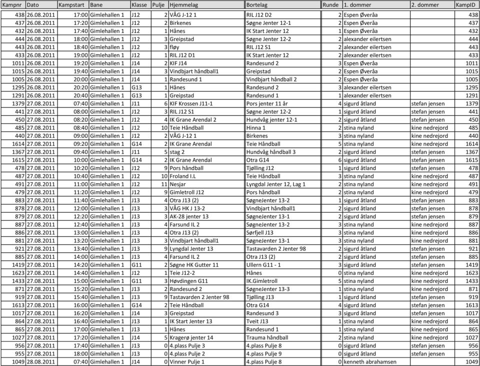 08.2011 19:00 Gimlehallen 1 J12 1 RIL J12 D1 IK Start Jenter 12 2 alexander eilertsen 433 1011 26.08.2011 19:20 Gimlehallen 1 J14 2 KIF J14 Randesund Idrettslag 2 3 Espen veråa 1011 1015 26.08.2011 19:40 Gimlehallen 1 J14 3 Vindbjart håndball1 Greipstad 2 Espen veråa 1015 1005 26.