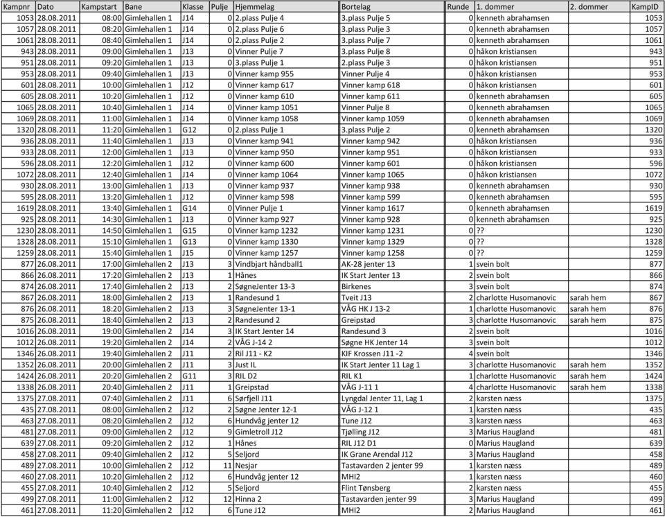plass Pulje 8 1/16-finale 0 håkon 13 kristiansen 943 951 28.08.2011 09:20 Gimlehallen 1 J13 0 3.plass Pulje 1 2.plass Pulje 3 1/16-finale 0 håkon 6 kristiansen 951 953 28.08.2011 09:40 Gimlehallen 1 J13 0 Vinner kamp 955 Vinner Pulje 4 1/16-finale 0 håkon 8 kristiansen 953 601 28.