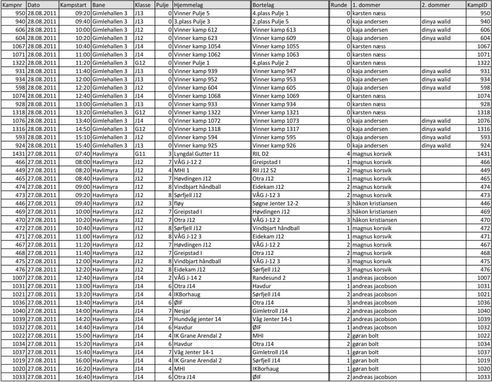 08.2011 10:40 Gimlehallen 3 J14 0 Vinner kamp 1054 Vinner kamp 1055 1/8-finale 0 karsten 4 nŋss 1067 1071 28.08.2011 11:00 Gimlehallen 3 J14 0 Vinner kamp 1062 Vinner kamp 1063 1/8-finale 0 karsten 8 nŋss 1071 1322 28.