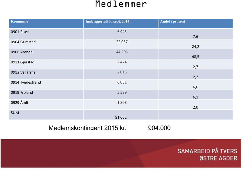 205 0911 Gjerstad 2 474 0912 Vegårshei 2 013 0914 Tvedestrand 6 031 0919