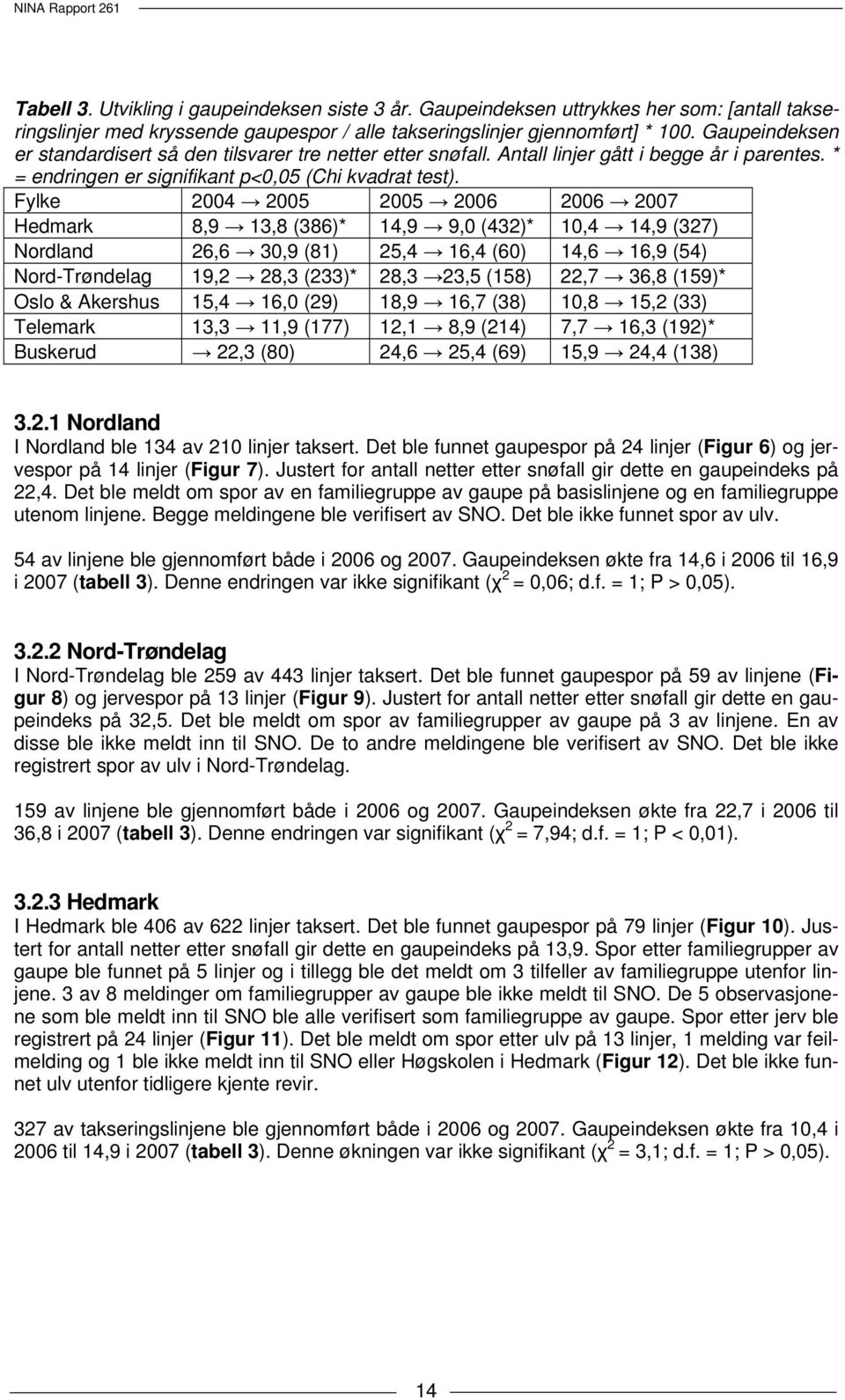 Fylke 2004 2005 2005 2006 2006 2007 Hedmark 8,9 13,8 (386)* 14,9 9,0 (432)* 10,4 14,9 (327) Nordland 26,6 30,9 (81) 25,4 16,4 (60) 14,6 16,9 (54) Nord-Trøndelag 19,2 28,3 (233)* 28,3 23,5 (158) 22,7